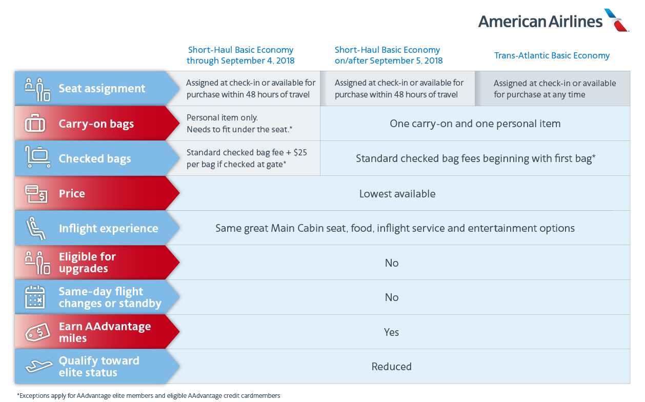 american airlines first class baggage allowance